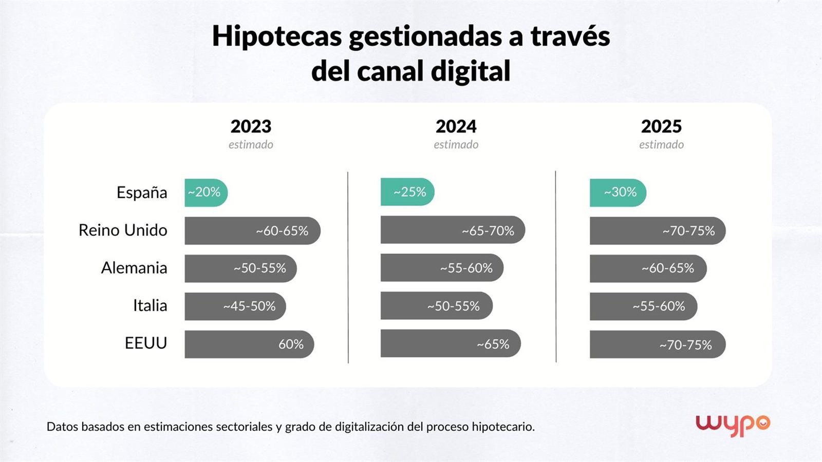 El canal digital en 2026 concentrará el 30% de la contratación hipotecaria en España, según Wypo