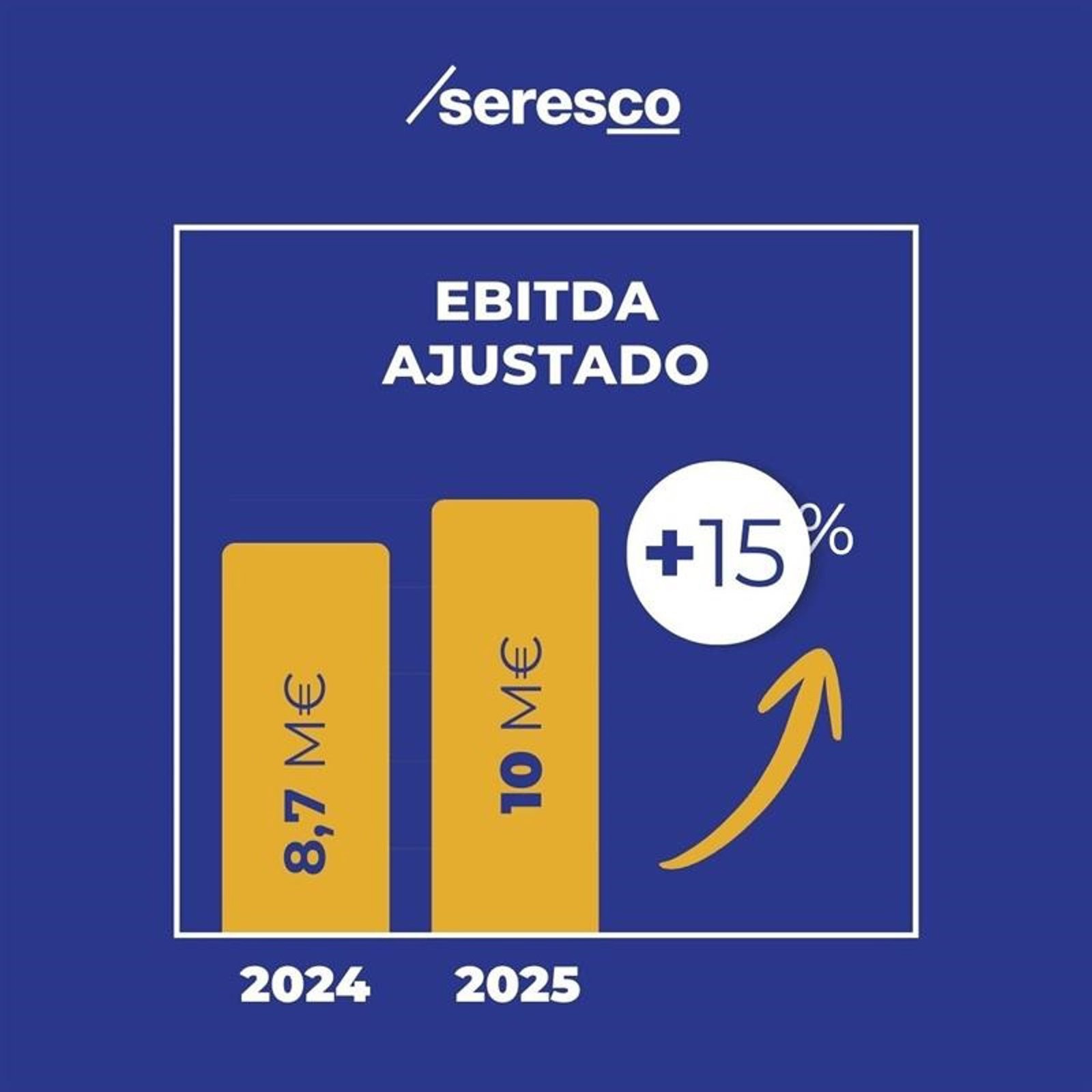 Seresco eleva su facturación un 5% en 2025, hasta 56,3 millones, y sitúa su rentabilidad operativa en el 17%