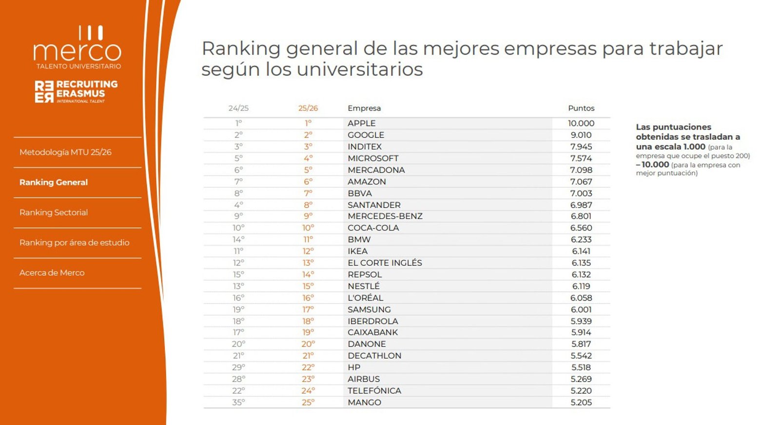 Apple, Google e Inditex lideran el ranking de empresas más atractivas para el talento universitario en España