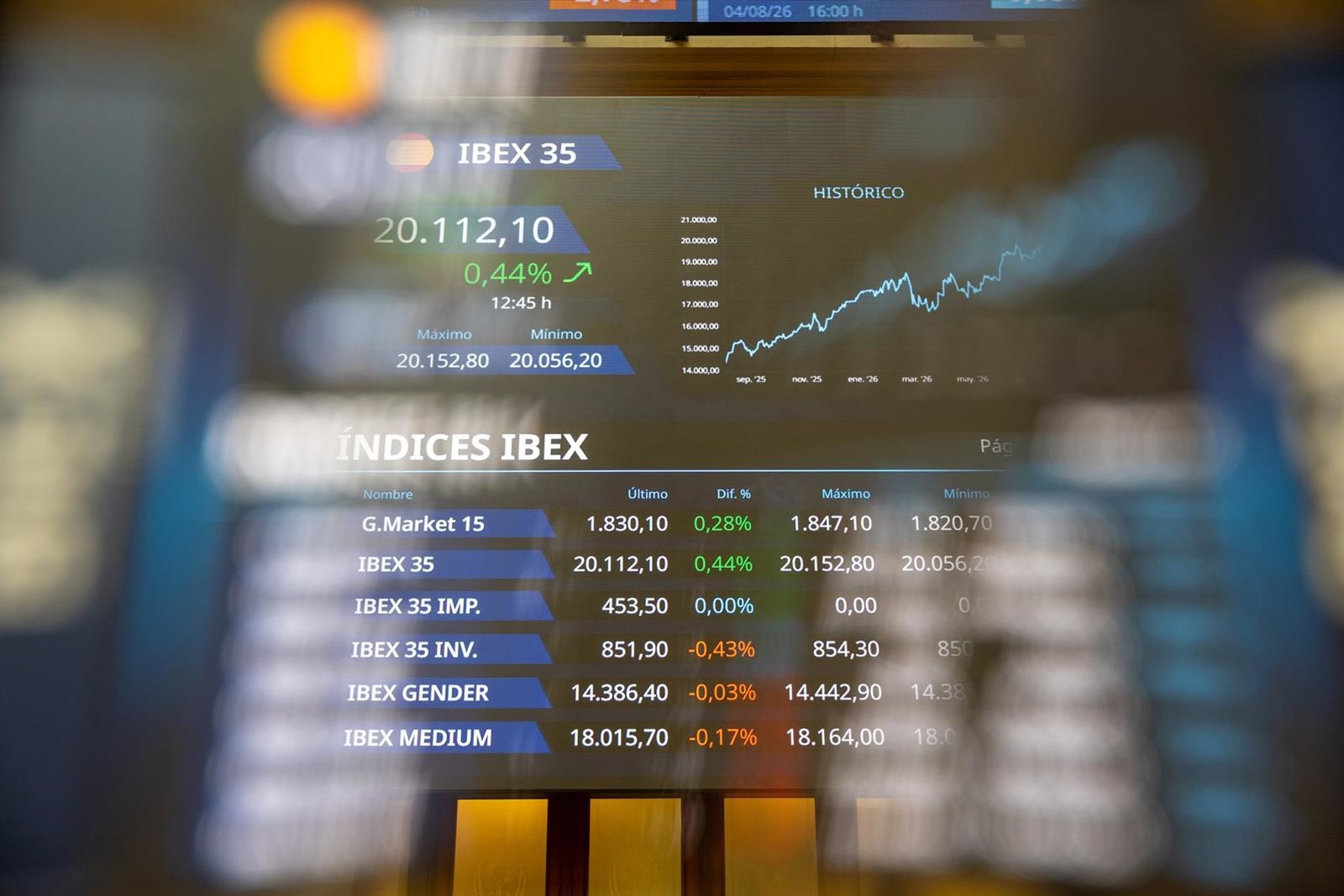 El Ibex 35 cierra la semana cayendo un 0,10%, hasta los 20.156 puntos